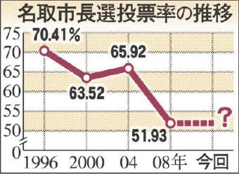 ２０１２年知事選:論戦に幕、きょう投票 大票田で「最後のお願い」 ／鹿児島