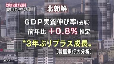 北朝鮮経済、３年ぶりプラス成長