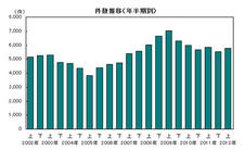 2012年上半期の企業倒産件数、3年連続のマイナス