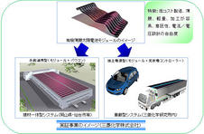 有機系太陽電池の実証実験開始、車載型への応用も