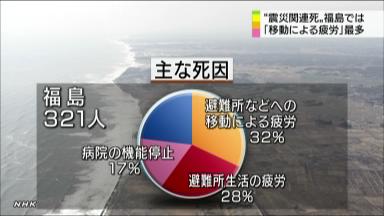 東日本大震災:「避難所疲れ」原因４７％ 復興庁、震災関連死５２９人調査