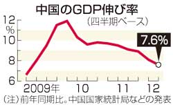 中国成長率、７．６％に減速＝３年ぶり８％割れ－４～６月期