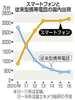 １６年携帯出荷 スマホが８８％ 調査会社予測