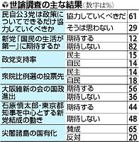 「小沢新党」支持率は３・７％ 産経・ＦＮＮ世論調査