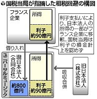 ユニバーサルミュージック:申告漏れ ３年間で９０億円