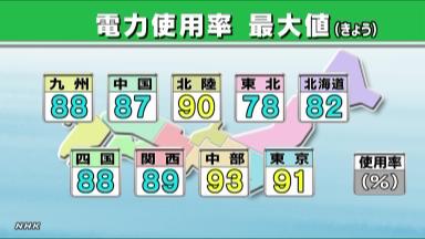 東電の電力使用率、今夏初の９０％超