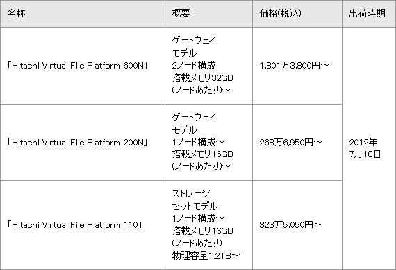 日立、仮想ファイルプラットフォームのラインナップ刷新