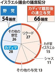 イスラエル、２カ月で大連立解消 中道政党が離脱