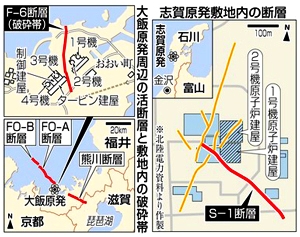 志賀の断層、再調査指示 「念のため」大飯も実施