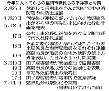 盗撮容疑:福岡市係長を逮捕 数千枚の画像所持