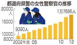 女性警察官比率10％に 警察白書、23年目標