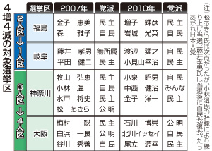 参院選挙制度改革:「４増４減」の今国会成立固まる