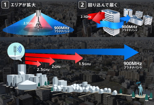 ソフトバンク、新周波数帯サービス開始 基地局負担が巨額に