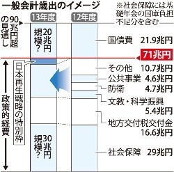 再生戦略、１兆円規模の特別枠 13年度予算