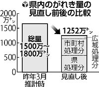 がれき推計量大幅減１２５２万トン