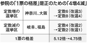 参院選「４増４減」決着