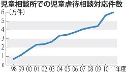 2011年度の全国児童相談所への虐待相談件数 約6万件と過去最多