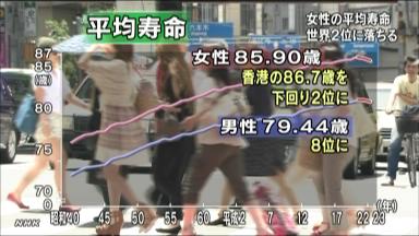 女性の平均寿命85.90歳、世界２位に後退 東日本大震災が影響