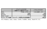 ＹＳＤ、ＩａａＳ式クラウドサービス－各種データ保管