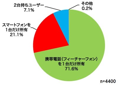 国内のスマートフォン普及率は推定18.0％、1年でほぼ倍増～日経BP調査