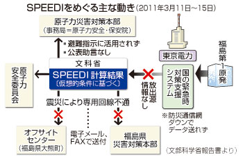 「ＳＰＥＥＤＩ」拡散予測の非公表「適当」 文科省の対応検証