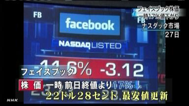 米フェイスブック株急落、上場以来最安値 赤字が影響