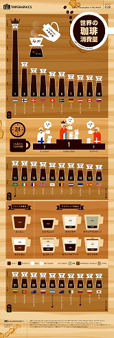 1日平均カップ7杯以上 世界一コーヒー飲む国とは？