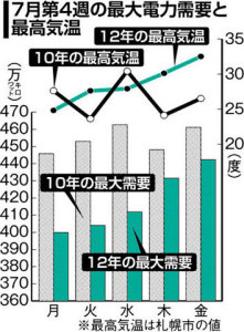 最大使用電力が最大５００万キロワット減 関電