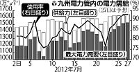 電力需要 今夏の最大更新…関電管内２日連続