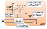 突発的なアクセス集中でも自動的に負荷分散、富士通研究所が開発