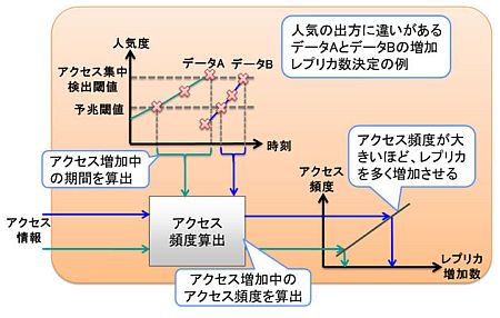 富士通研、分散ストレージのアクセス集中をレプリカで解決する技術を開発