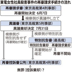 検察側の異議を棄却…東電社員殺害の再審