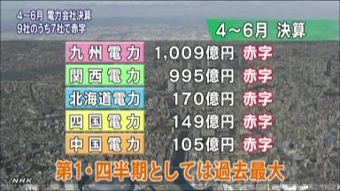 九電赤字１００９億円、原発ゼロで火力燃料費増加