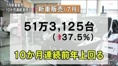 ７月新車販売３７．５％増の５１万３１２５台