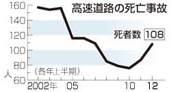 高速道事故死者:前年より２１人増…１〜６月