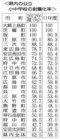 学校3545棟、倒壊危険高く 文科省調査