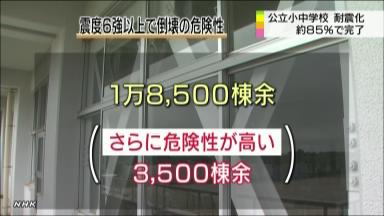 全国平均を下回る 公立学校の耐震化率 財政難などが原因