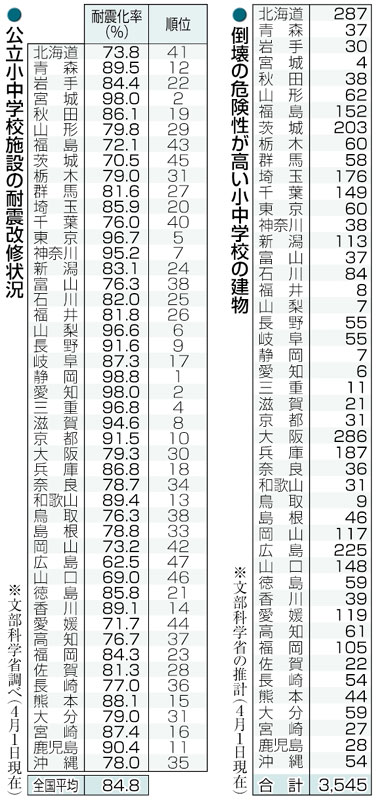 公立小中学校の耐震化率８４．８％に