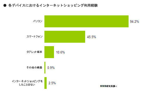 スマホでのネットショッピング、1カ月に使う金額は「～999円」が最多