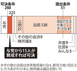 ７野党、内閣不信任案提出で合意 カギ握る自民の出方