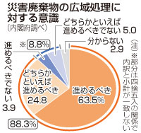 がれき広域処理、９割近くが「進めるべき」 内閣府調査