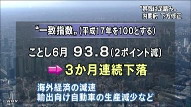 景気一致指数、３カ月連続悪化 ６月、基調判断下げ