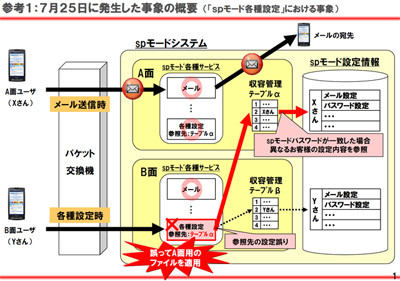 ドコモ、相次ぐ通信障害についての説明会を開催