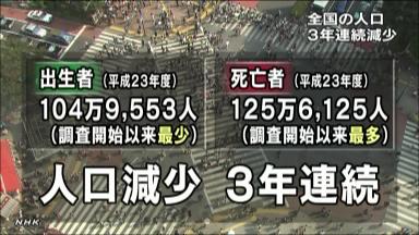 日本の人口、前年比２６万人減 震災被災地の減少目立つ