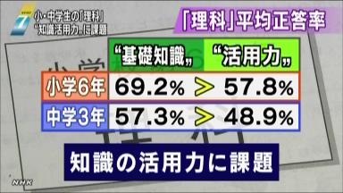 群馬の中学理科 平均上回る 全国学力・学習状況調査