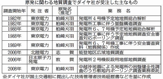 志賀原発再調査１０日にも開始 １号機直下の断層