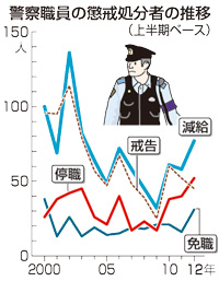 警察官の免職、停職が過去最悪 今年上半期、懲戒処分