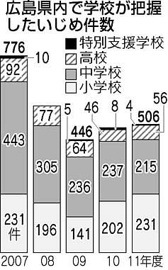 いじめ早期発見、宮城県教委が毎月アンケート実施へ