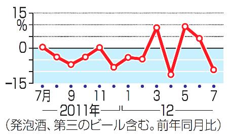 ７月ビール出荷 １割減