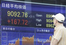 日経平均終値、１６７円高９０９２円…大台回復